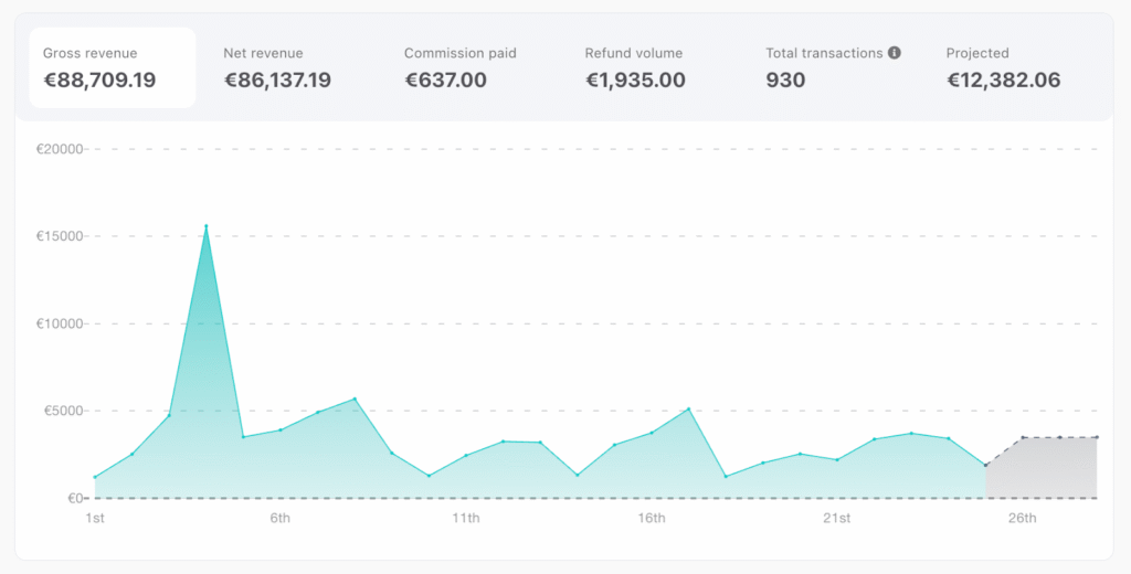 digitale Produkte skalieren